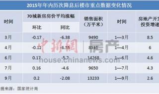 银行降息房贷利息怎么调整